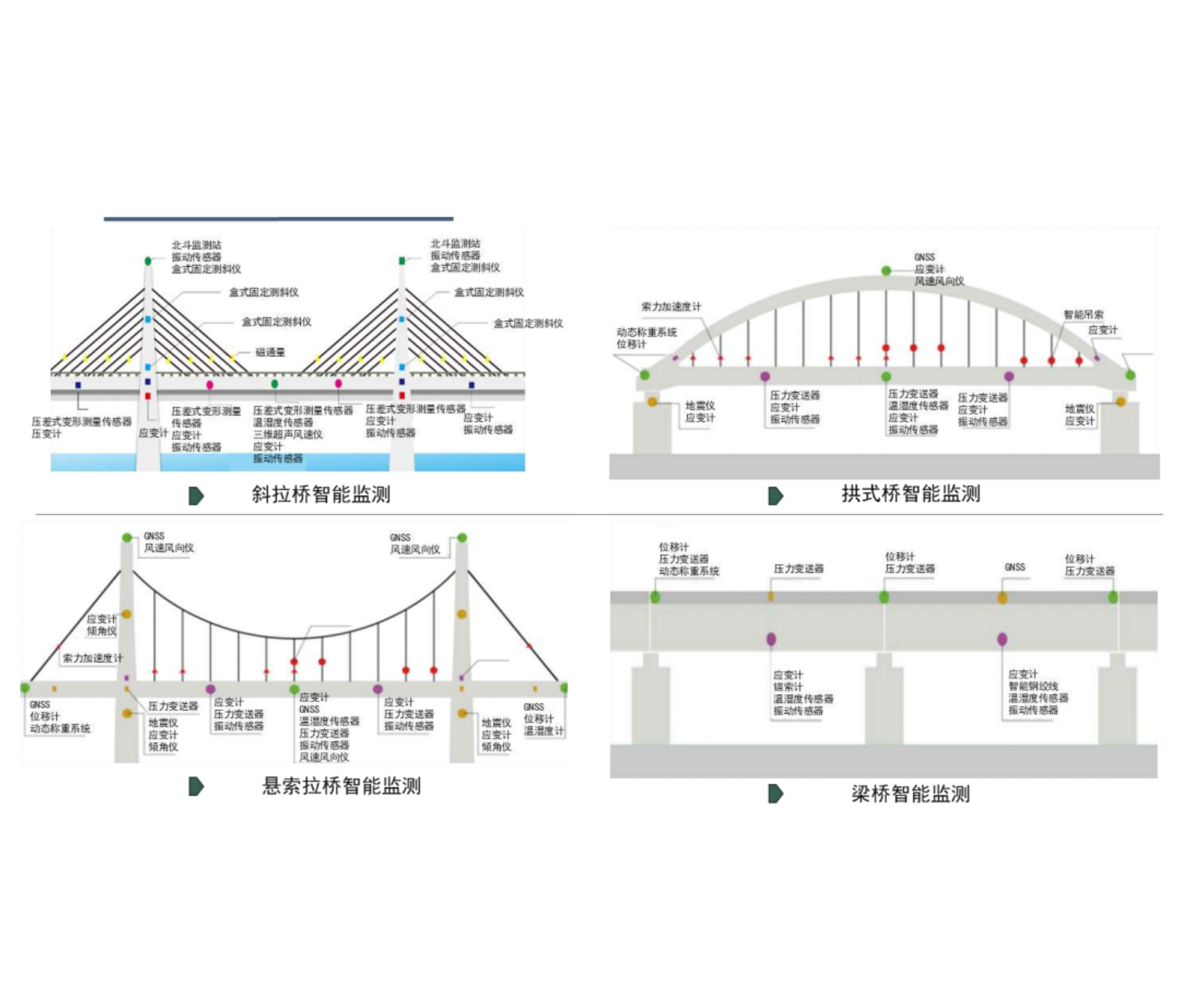 桥梁自动化监测